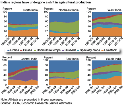 India's regions have undergone a shift in agricultural production