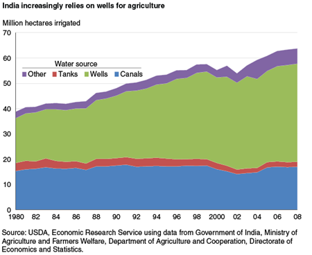India increasingly relies on wells for agriculture