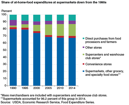 Share of at-home-food expenditures at supermarkets down from the 1990s