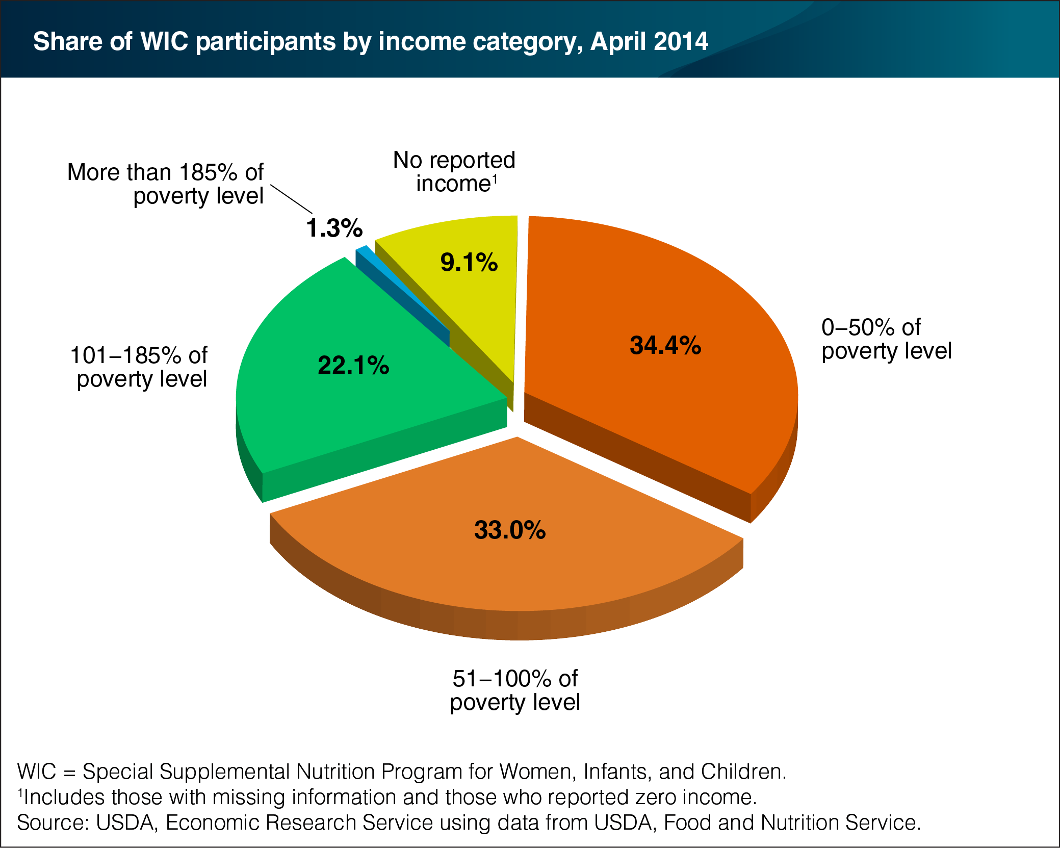 Wic Income Chart
