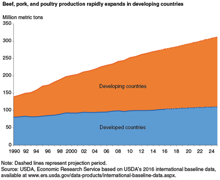 Beef, pork, and poultry production rapidly expands in developing countries