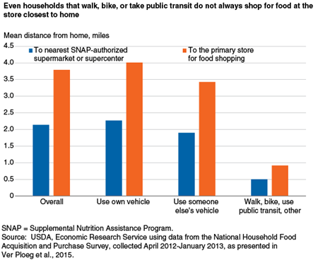 Even households that walk, bike, or take public transit do not always shop for food at the store closest to home