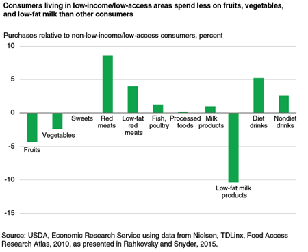 Consumers living in low-income/low-access areas spend less on fruits, vegetables, and low-fat milk than other consumers