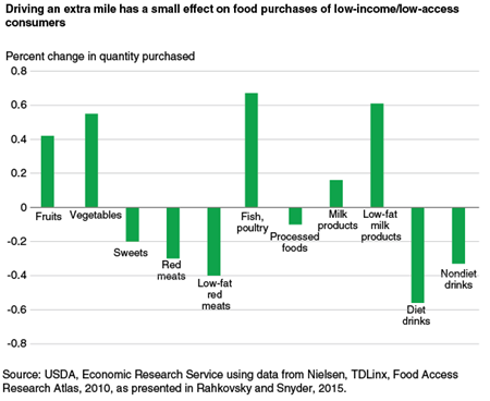 Driving an extra mile has a small effect on food purchases of low-income/low-access consumers