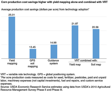 Corn production cost savings higher with yield mapping alone and combined with VRT