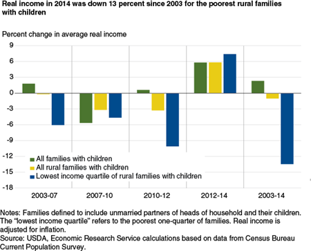 Real income in 2014 was down 13 percent since 2003 for the poorest rural families with children
