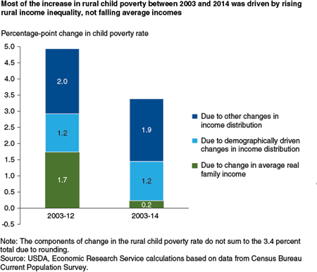 Most of the increase in rural child poverty between 2003 and 2014 was driven by rising rural income inequality, not falling average incomes