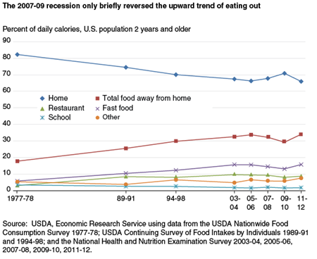 The 2007-09 recession only briefly reversed the upward trend of eating out