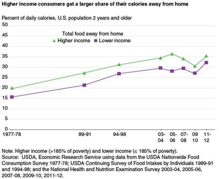 Higher income consumers get a larger share of their calories away from home