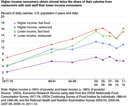 Higher income consumers obtain almost twice the share of their calories from restaurants with wait staff than lower income consumers
