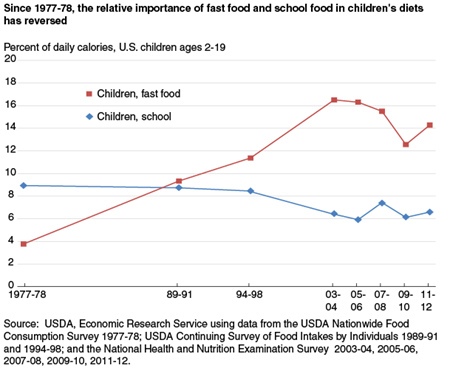 Since 1977-78, the relative importance of fast food and school food in children's diets has reversed