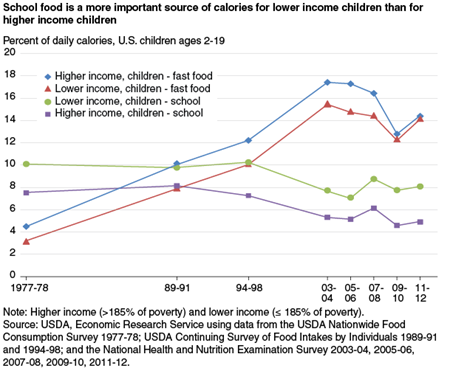 School food is a more important source of calories for lower income children than for higher income children
