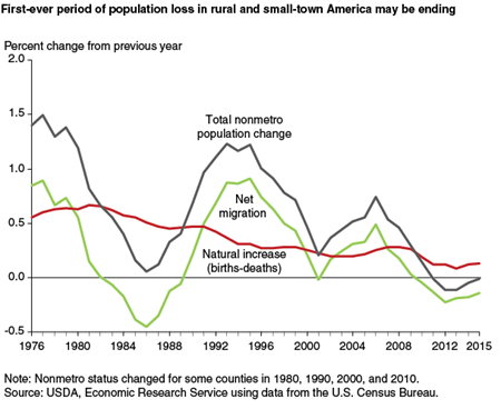 First-ever period of population loss in rural and small-town America may be ending
