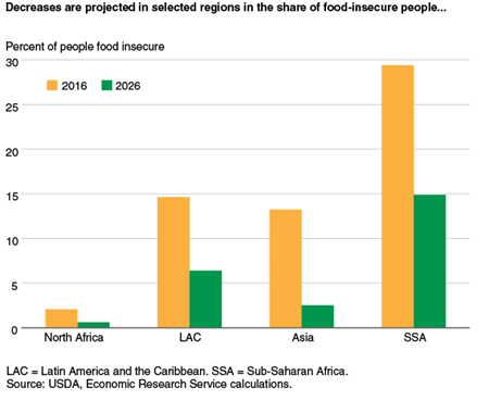 Decreases are projected in selected regions in the share of food-insecure people...