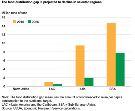 The food distribution gap in selected regions is projected to decline