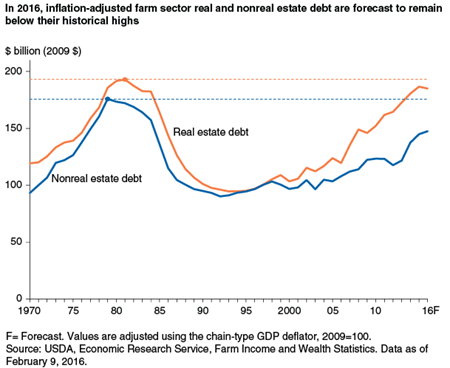 In 2016, inflation-adjusted farm sector real and nonreal estate debt are forecast to remain below their historical highs