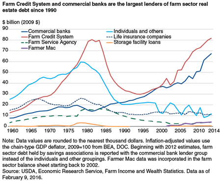 Farm Credit System and commercial banks are the largest lenders of farm sector real estate debt since 1990