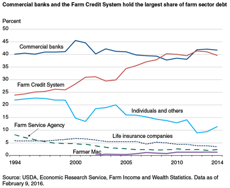 Commercial banks and the Farm Credit System hold the largest share of farm sector debt