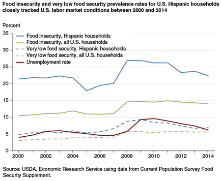 Food insecurity and very low food security prevalence rates for U.S. Hispanic households closely tracked U.S. labor market conditions between 2000 and 2014