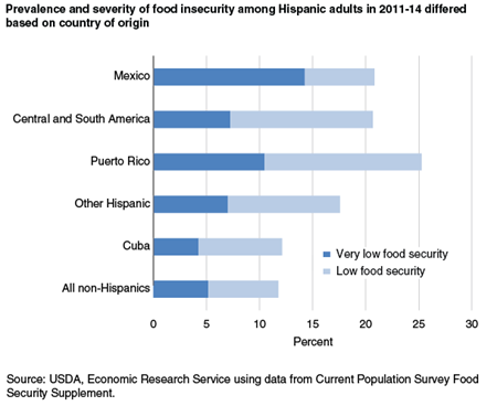 Prevalence and severity of food insecurity among Hispanic adults in 2011-14 differed based on country of origin