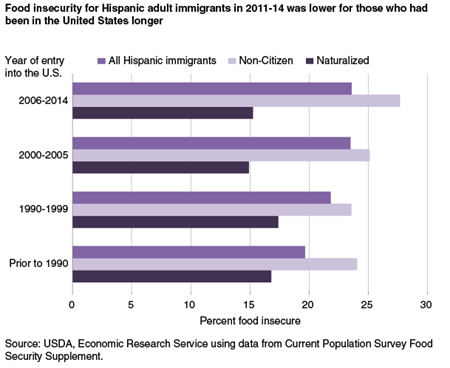 Food insecurity for Hispanic adult immigrants in 2011-14 was lower for those who had been in the United States longer