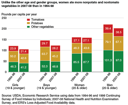 Unlike the other age and gender groups, women ate more nonpotato and nontomato vegetables in 2007-08 than in 1994-98