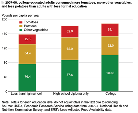In 2007-08, college-educated adults consumed more tomatoes, more other vegetables, and less potatoes than adults with less formal education