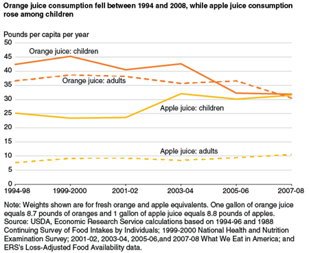 Orange juice consumption fell between 1994 and 2008, while apple juice consumption rose among children