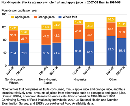 Non-Hispanic Blacks ate more whole fruit and apple juice in 2007-08 than in 1994-98