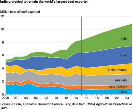 India projected to remain the world's largest beef exporter