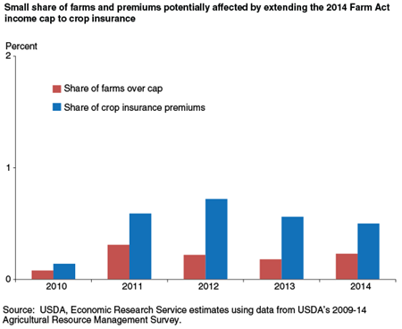 Small share of farms and premiums potentially affected by extending the 2014 Farm Act income cap to crop insurance