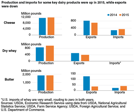Production and imports for some key dairy products were up in 2015, while exports were down