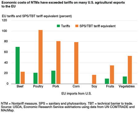 Economic costs of NTMs have exceeded tariffs on many U.S. agricultural exports to the EU