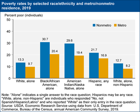 Poverty rates by race/ethnicity and metro/nonmetro residence, 2019
