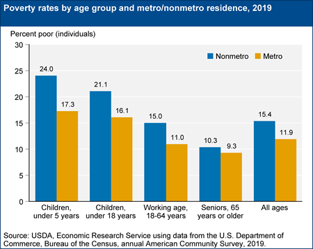 Poverty rates by age group and metro/nonmetro residence, 2019