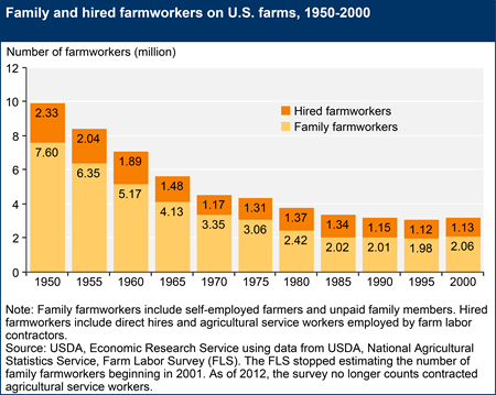 Graph displays the number of hired and family farm workers on US farms, it shows a downward trend in numbers from 1945 through 2000