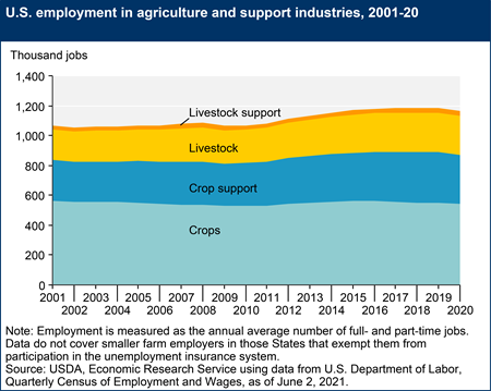 U.S. employment in agriculture and support industries, 2001-20