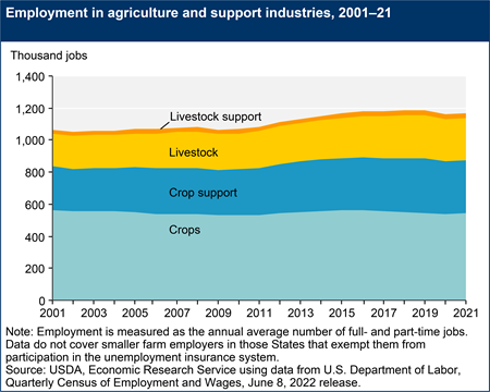 An area chart shows employment in agriculture and support industries, 2001–21. The categories shown are Livestock support, Livestock, Crop support, and Crops. The largest category is Crops, followed by Crops support.