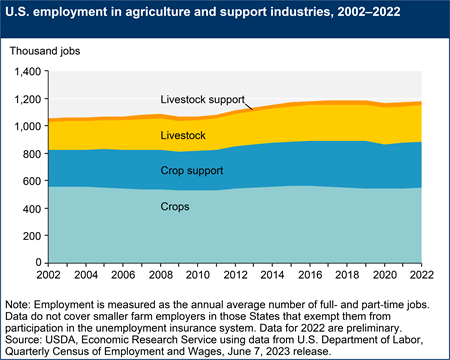 An area chart shows employment in agriculture and support industries, 2002–2022. The categories shown are Livestock support, Livestock, Crop support, and Crops. The largest category is Crops, followed by Crops support.