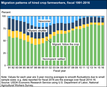 Migration patterns of hired crop farmworkers, fiscal 1991-2016
