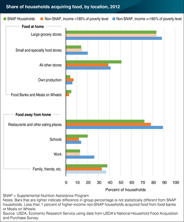 A chart showing the share of households acquiring food by location in 2012.
