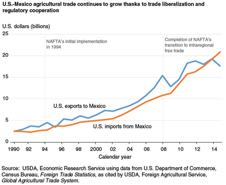 U.S.-Mexico agricultural trade continues to grow thanks to trade liberalization and regulatory cooperation