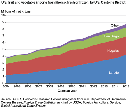 U.S. fruit and vegetable imports from Mexico, fresh or frozen, by U.S. Customs District
