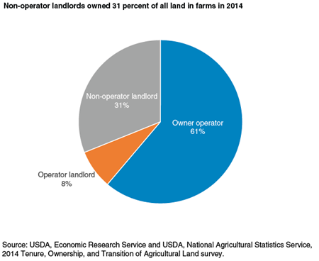 Non-operator landlords owned 31 percent of all land in farms in 2014