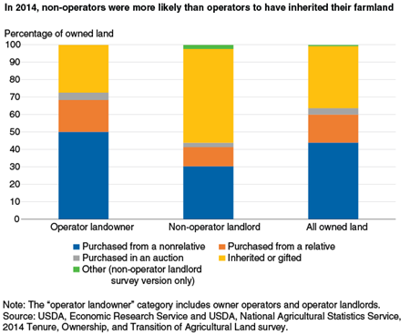 Non-operators in 2014 were more likely than operators to have inherited their farmland