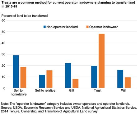 Trusts are a common method for current operator landowners planning to transfer land in 2015-19