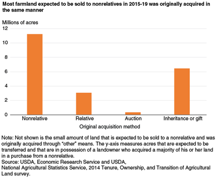 Most farmland expected to be sold to nonrelatives in 2015-19 was originally acquired in the same manner