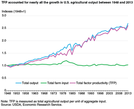 TFP accounted for nearly all the growth in U.S. agricultural output between 1948 and 2013
