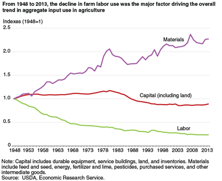 From 1948 to 2013, the decline in farm labor use was the major factor driving the overall trend in aggregate input use in agriculture