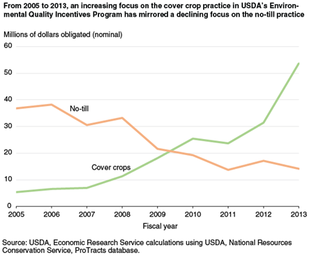 From 2005 to 2013, an increasing focus on the cover crop practice in USDA's Environmental Quality Incentives Program has mirrored a declining focus on the no-till practice